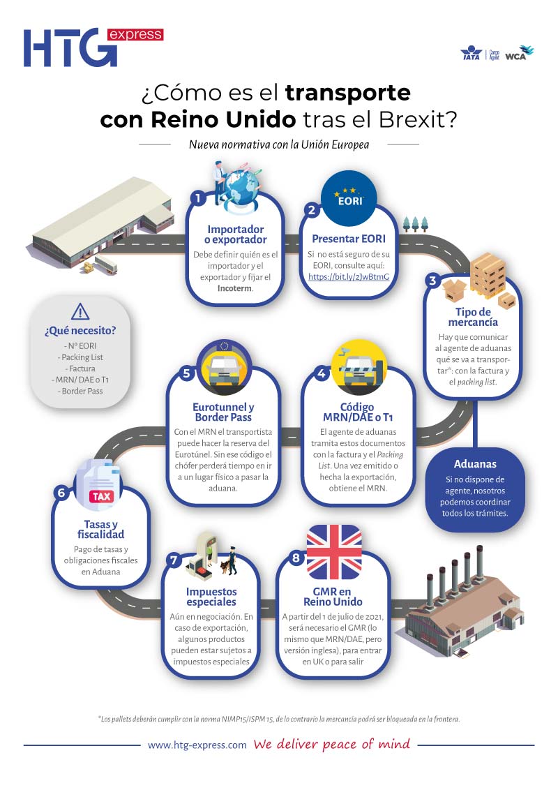 C Mo Es El Transporte Con Reino Unido Tras El Brexit Htg Express